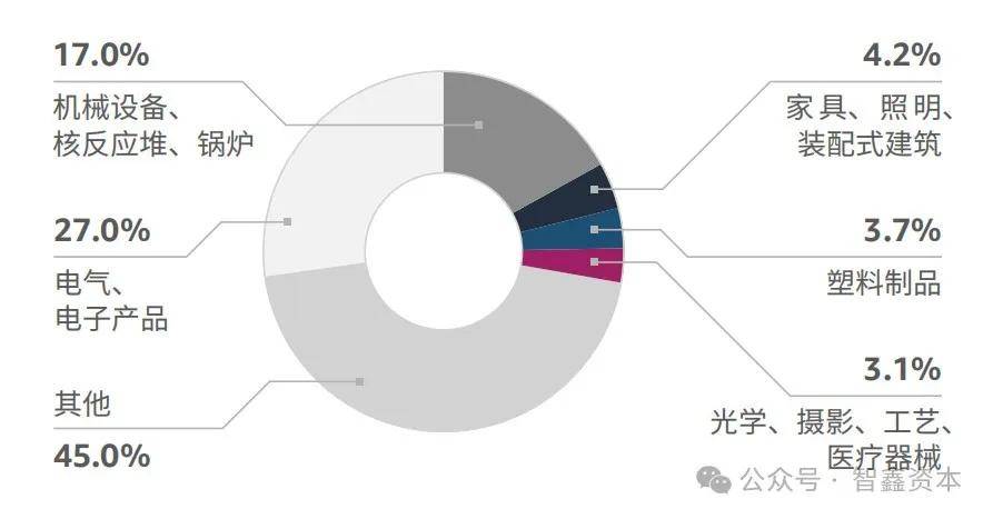 智能家居品牌如何领航出海市场趋势EVO视讯第一数据：行业研究中国(图5)