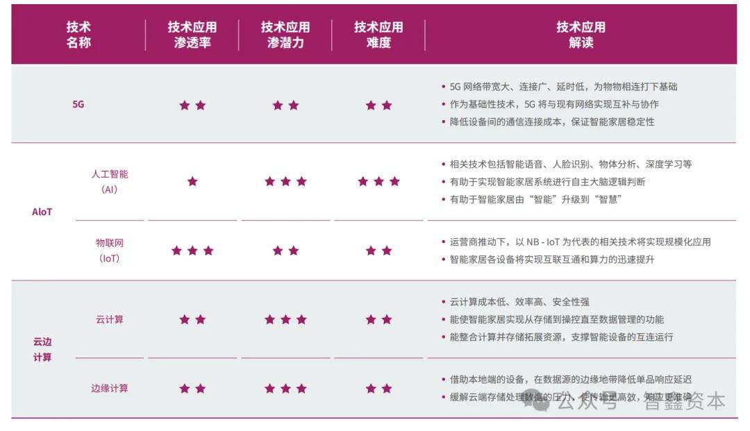 智能家居品牌如何领航出海市场趋势EVO视讯第一数据：行业研究中国(图6)